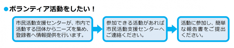 ボランティアマッチングの流れ