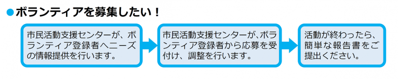 ボランティア募集の流れ